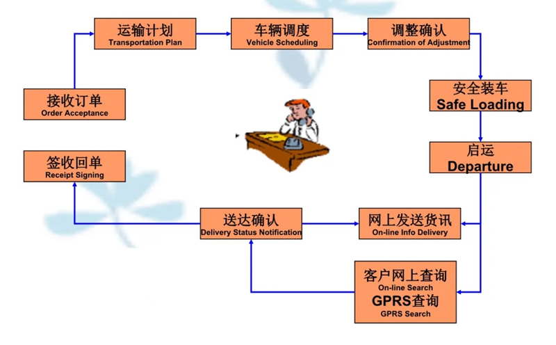 张家港到北辰货运公司